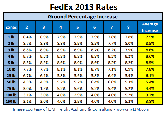 Fedex Package Rates Chart