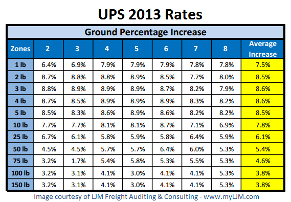 2013-ups-rates-archives