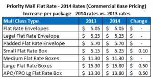 New Postage Rate Archives