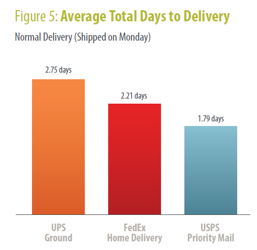 how much does 2 day shipping cost ups