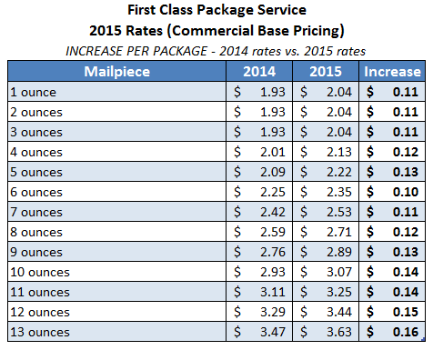 usps shipping prices chart - Part.tscoreks.org