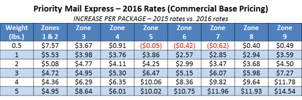 First Class Mail Postage Chart 2016