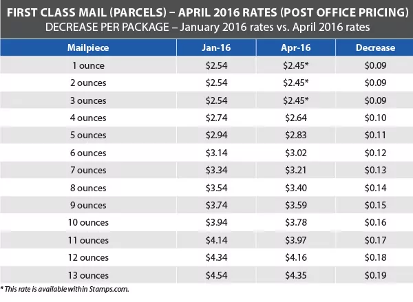 Usps First Class Letter Levelings 6062