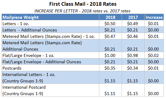 2017 Postage Rate Chart