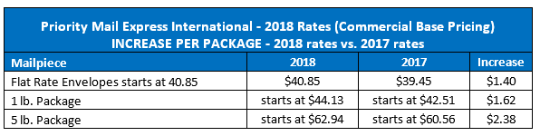 International Shipping Services: Summary of 2018 USPS Rate Increase