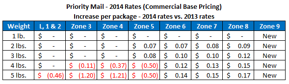 2014 Priority Mail Postage Rates