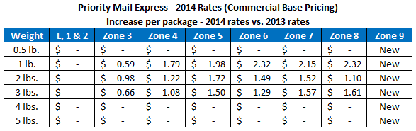 2014 Priority Mail Express Rates