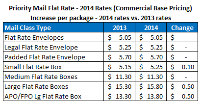 2014 Priority Mail Flat Rate Postage Prices