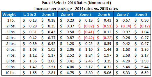 2014 USPS Parcel Select Rates