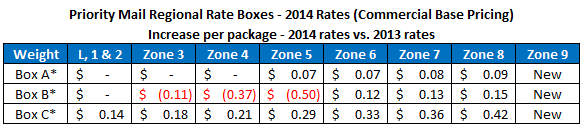 2014 Priority Mail Regional Rate Box Rates