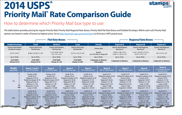 Free Guide Easily Compare Priority Mail Rates Stamps Blog