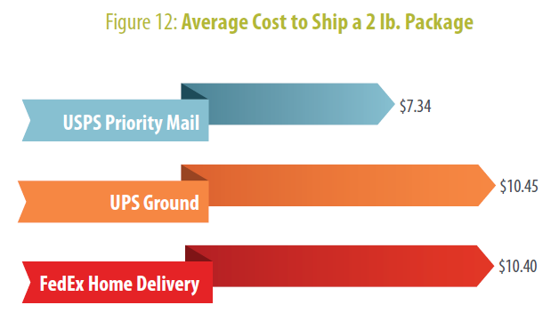 blog_shippingwar_avg-shipping-costs