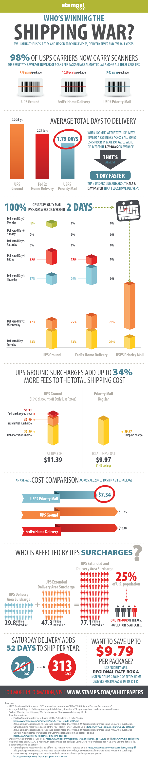 [Infographic] Shipping Carrier Comparison UPS vs. FedEx vs. the USPS