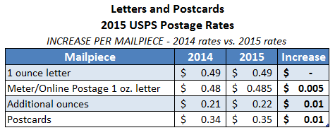 2015-usps-first-class-letter-rates