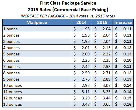 Postal Rate Chart