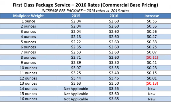 Usps Postage Rates Chart 2016