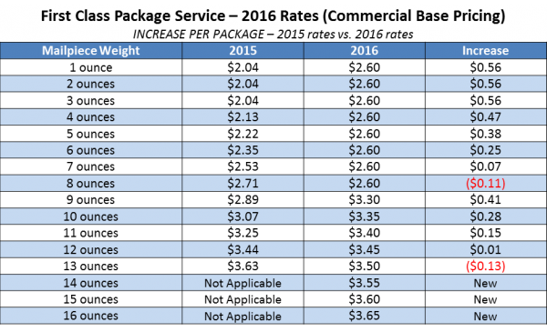 USPS Announces Postage Rate Increase Starts January 17 2016 Stamps 