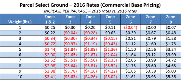 Usps International Zone Chart