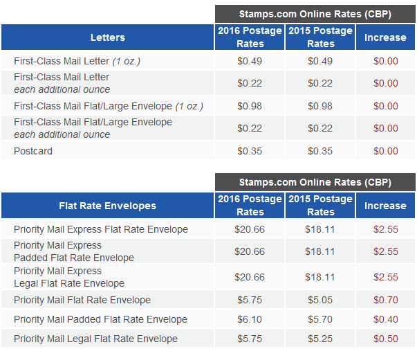 blog_2016-usps-rate-increase_table1