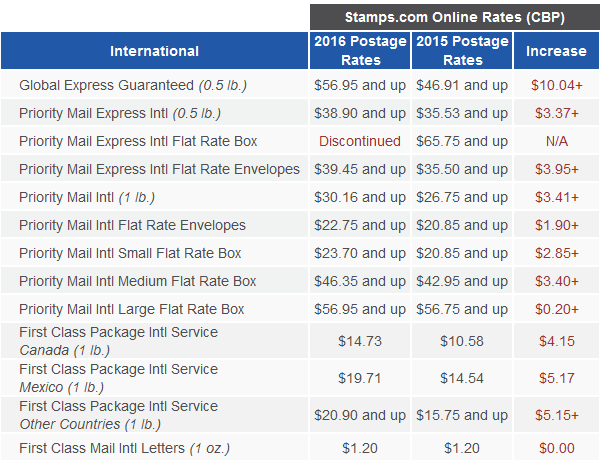 blog_2016-usps-rate-increase_table3