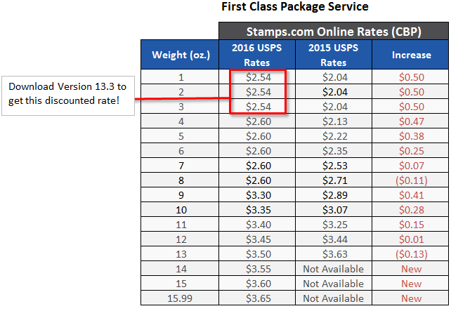 First Class Package Service Summary of 2016 USPS Rate Increase