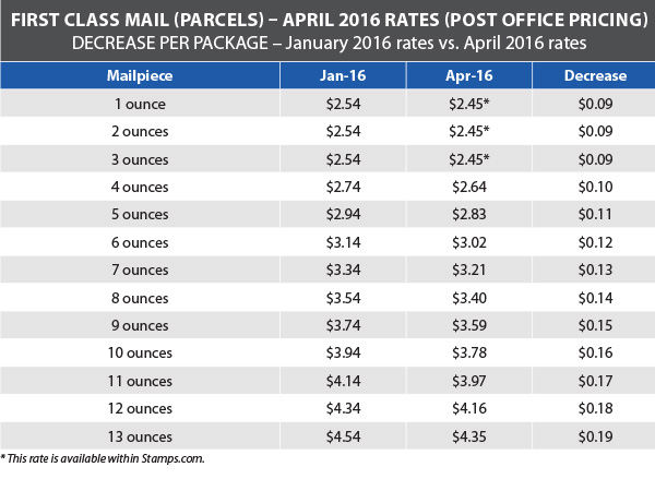 USPS Announces Postage Rate Decrease Starts April 10 2016