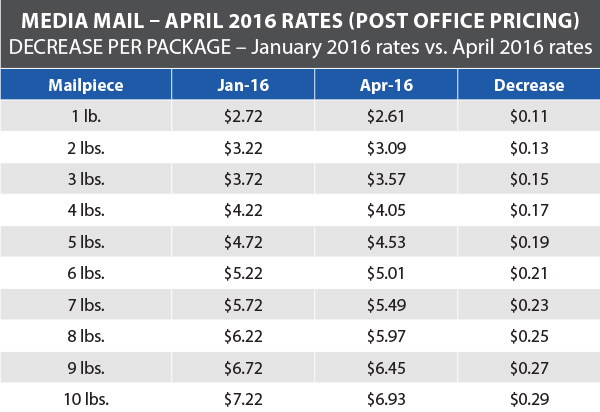 Usps Mail Time Chart