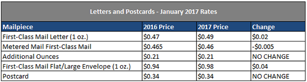 Usps Postage Increase 2017 Chart