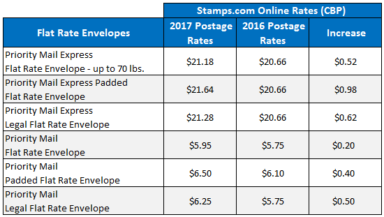 Stamps Com Automatically Updated With New USPS Rates Stamps Com Blog