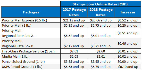 Usps Postage Rates Chart 2017