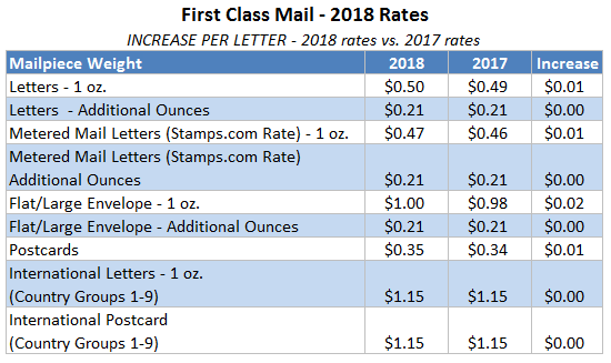 Retail First Class Mail Chart 2018