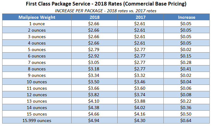 2018 First Class Package Service Rates