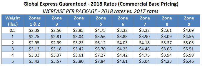 2018 Global Express Guaranteed Rates