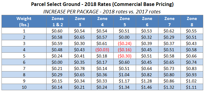 2018 Parcel Select Ground Rates