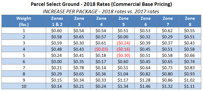 Postage Rate Chart 2019 Printable