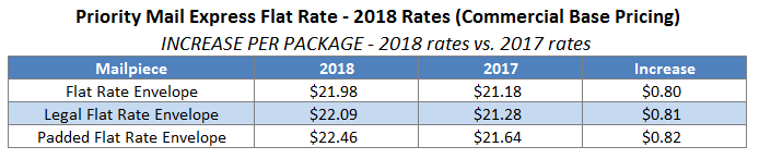 2018 Priority Mail Express Flat Rate