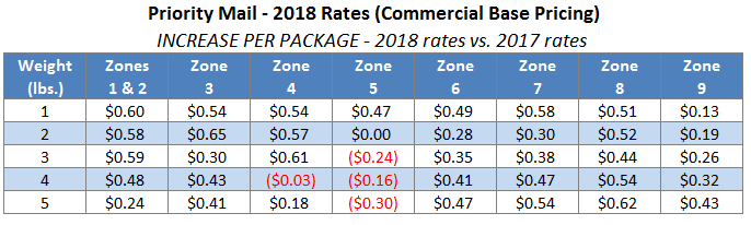 2018 Priority Mail Rates