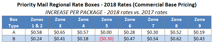 2018 Priority Mail Regional Rate Boxes