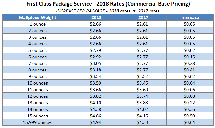 Usps First Class Mail Rates 2023 Chart