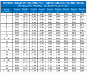 International Shipping Services: Summary of 2018 USPS Rate Increase ...