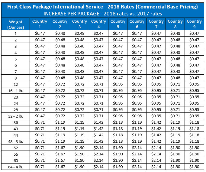 Usps Shipping Rates By Weight Chart