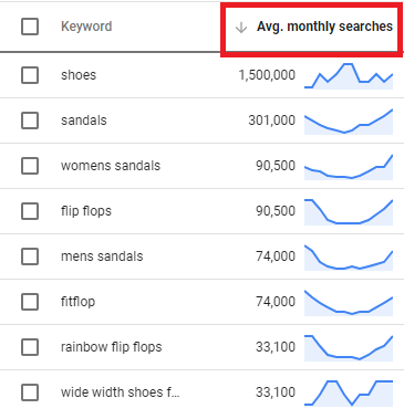 To see which related keywords and phrases are searched for most often, click the “Avg. monthly searches” button at the top of the related column to re-sort the results.