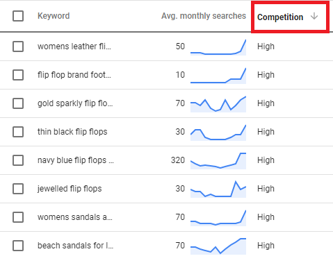 Sorting the “Competition” column tells you how difficult it would be to “break into” the search results for those keywords or phrases.