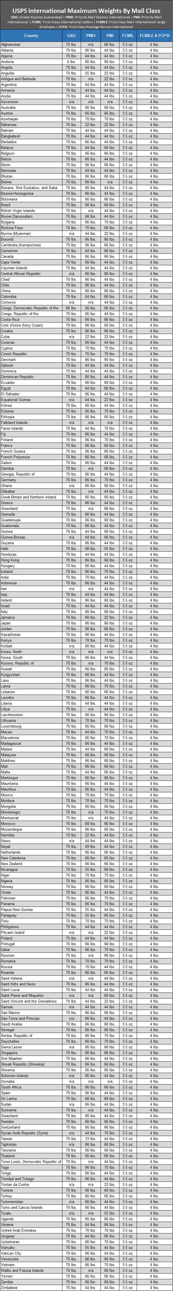 USPS International Maximum weights by mail class Chart