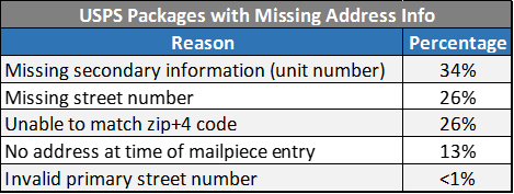 USPS Packages with Missing addess info
