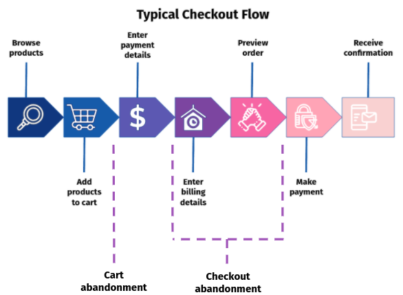 understanding checkout abandonment